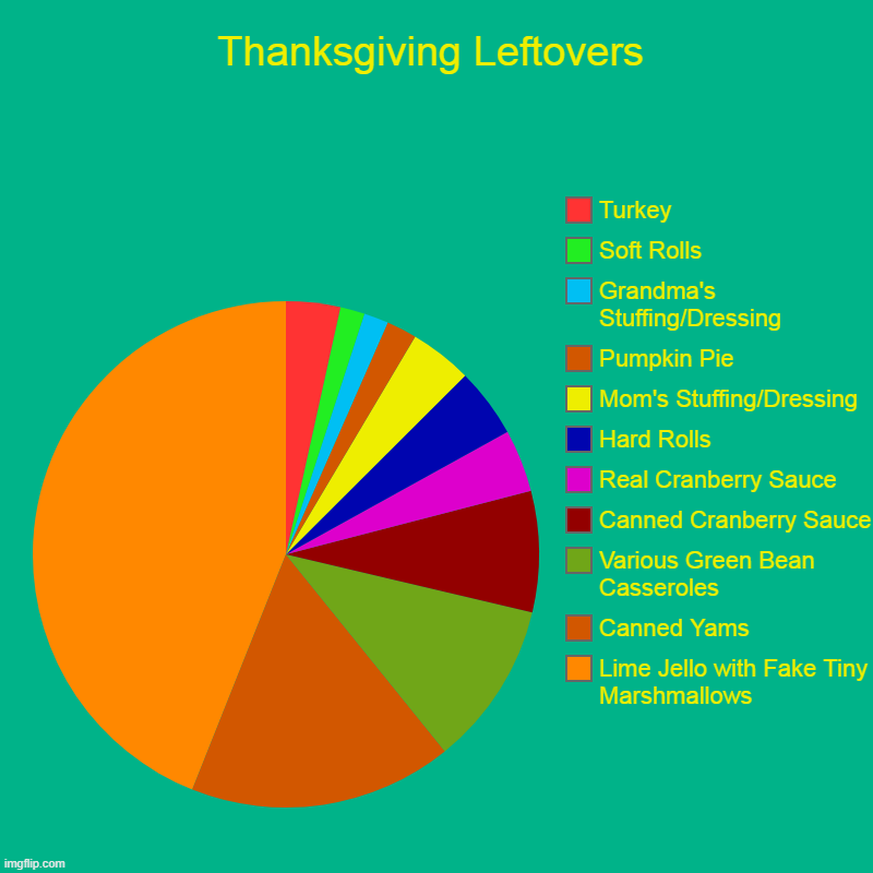 Thanksgiving. LEFTovers. | Thanksgiving Leftovers | Lime Jello with Fake Tiny Marshmallows, Canned Yams, Various Green Bean Casseroles, Canned Cranberry Sauce, Real Cr | image tagged in pie charts,happy thanksgiving,pumpkin pie,turkey,silliness,rolls | made w/ Imgflip chart maker