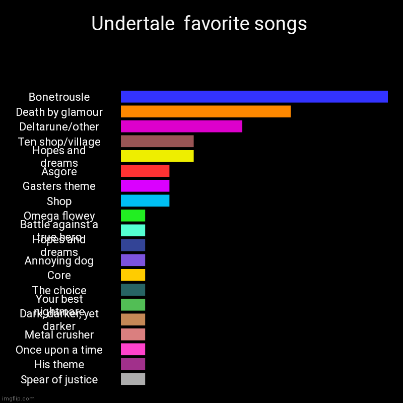 Undertale favorite song bar graft | Undertale  favorite songs | Bonetrousle, Death by glamour, Deltarune/other, Ten shop/village, Hopes and dreams, Asgore, Gasters theme, Shop, | image tagged in charts,bar charts | made w/ Imgflip chart maker