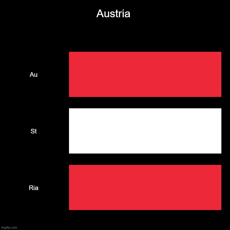 Austria | Austria | Au, St, Ria | image tagged in charts,bar charts | made w/ Imgflip chart maker
