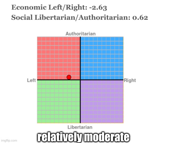 relatively moderate | relatively moderate | image tagged in political compass | made w/ Imgflip meme maker