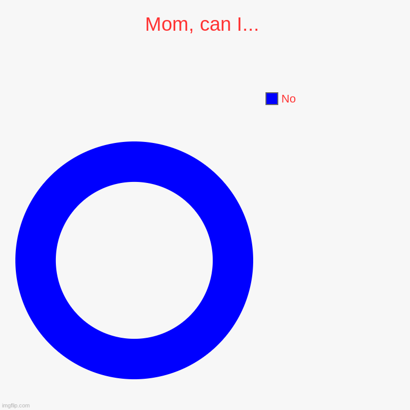 Mom, can I... | No | image tagged in charts,donut charts | made w/ Imgflip chart maker