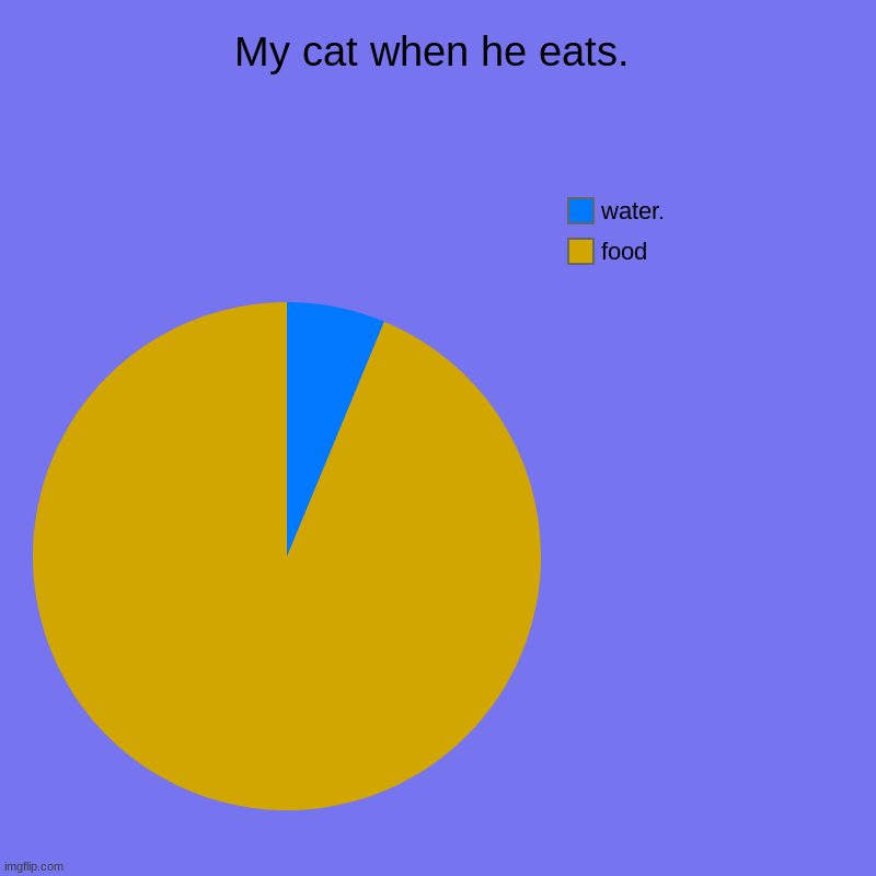 My cat when he eats. | food, water. | image tagged in charts,pie charts | made w/ Imgflip chart maker