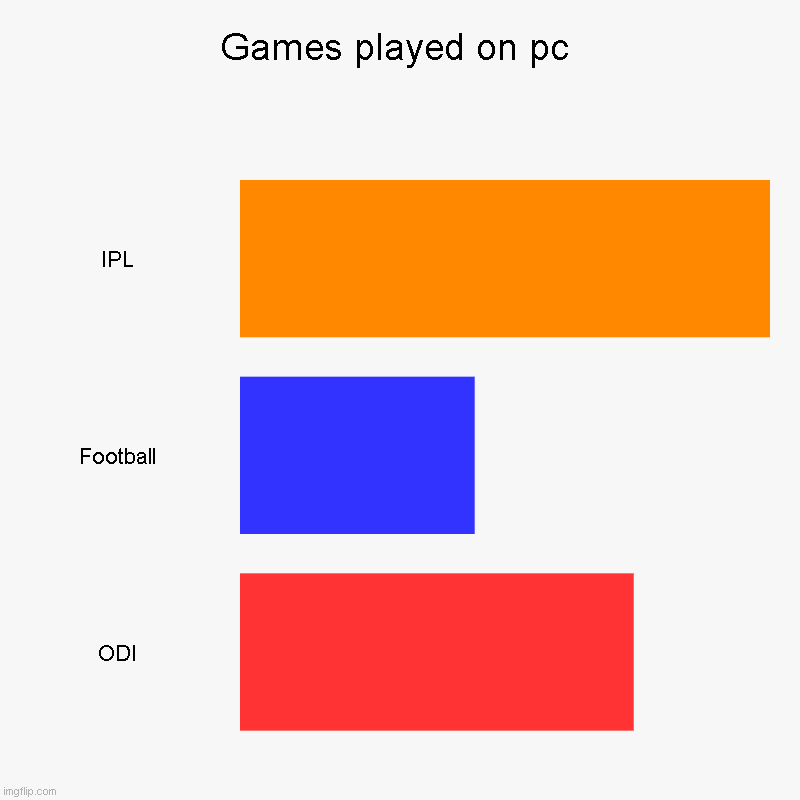 Games played on pc | IPL, Football, ODI | image tagged in charts,bar charts | made w/ Imgflip chart maker