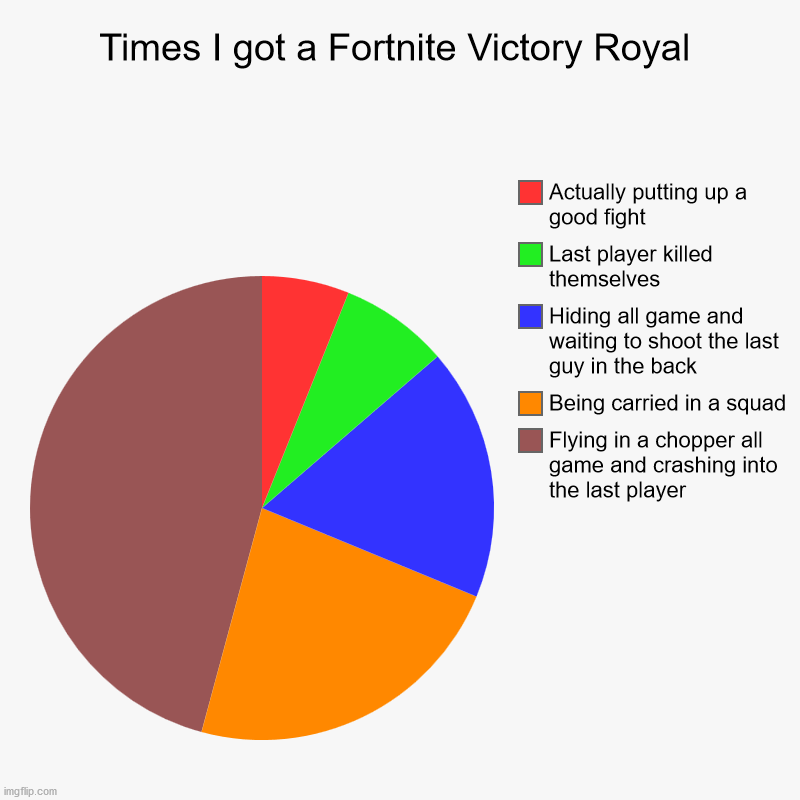 Times I got a Fortnite Victory Royal | Flying in a chopper all game and crashing into the last player, Being carried in a squad, Hiding all  | image tagged in charts,pie charts,gaming,fortnite,fortnite memes | made w/ Imgflip chart maker