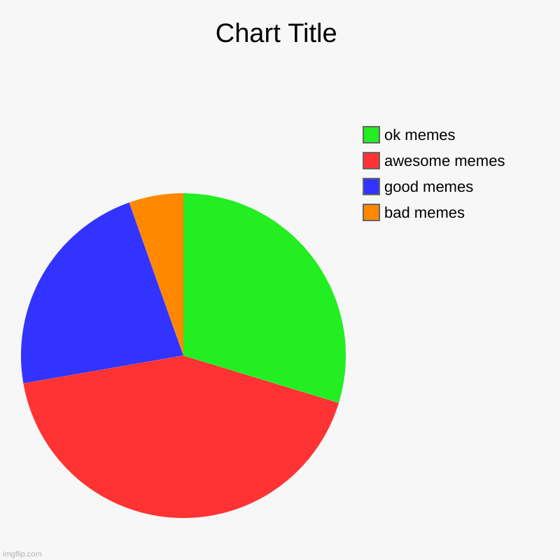 Image Tagged In Charts,pie Charts - Imgflip