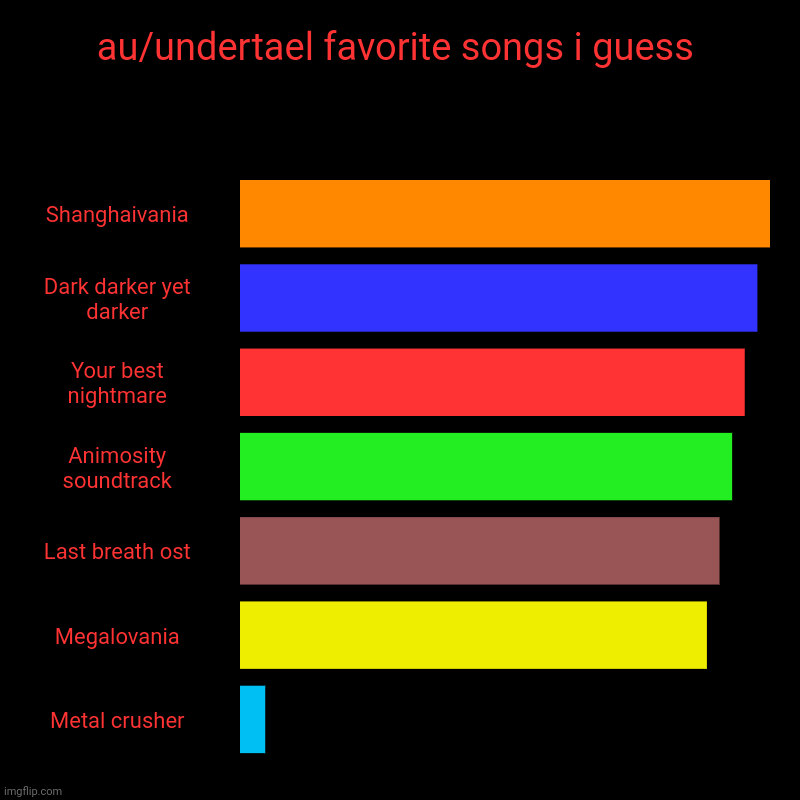 E | au/undertael favorite songs i guess | Shanghaivania, Dark darker yet darker, Your best nightmare, Animosity soundtrack, Last breath ost, Meg | image tagged in charts,bar charts | made w/ Imgflip chart maker