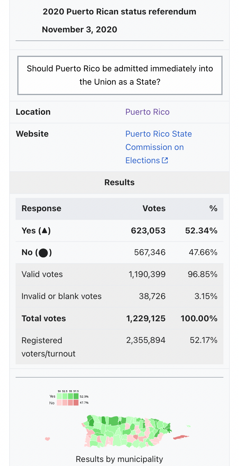2020 Puerto Rican statehood referendum Blank Meme Template