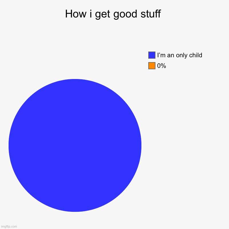 How i get good stuff | 0%, I’m an only child | image tagged in charts,pie charts | made w/ Imgflip chart maker