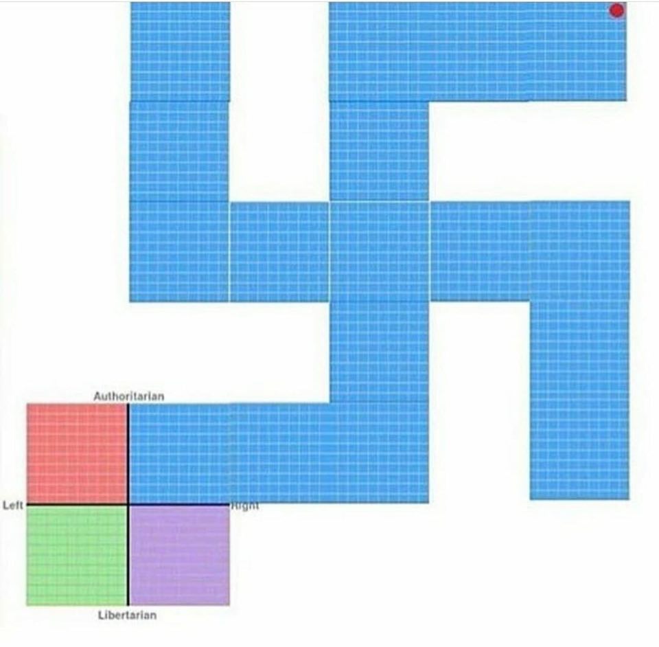High Quality political compass with swastika Blank Meme Template