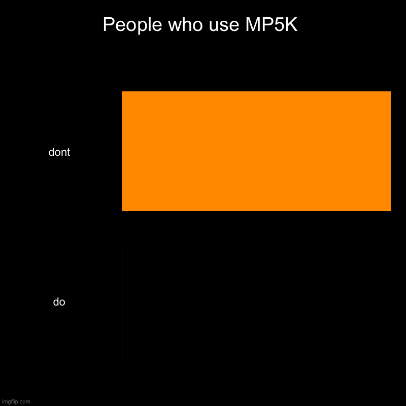 People who use MP5K | dont, do | image tagged in charts,bar charts | made w/ Imgflip chart maker