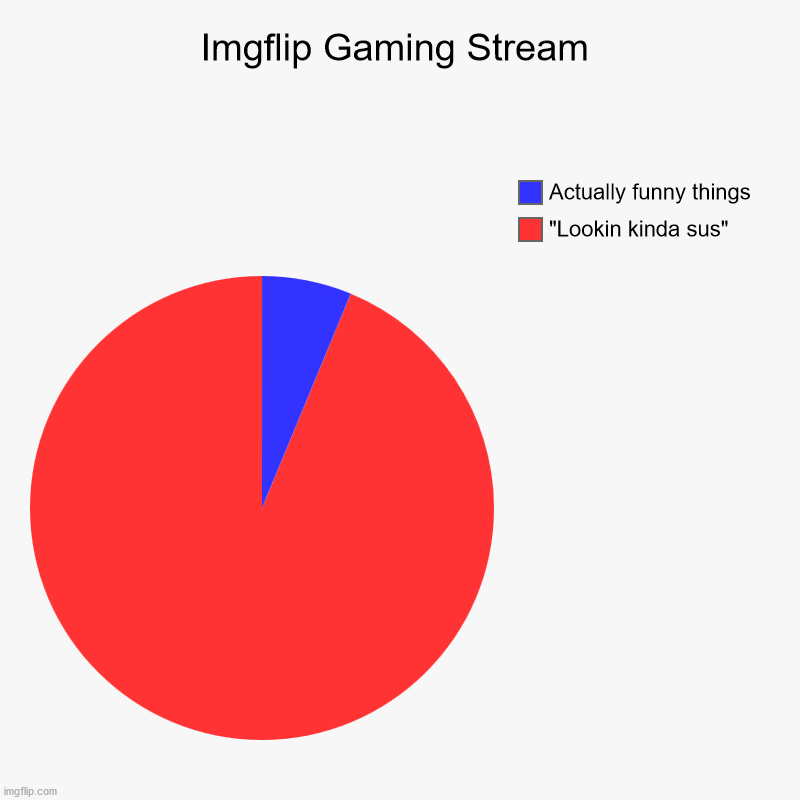 Why won't this stupid game die! | Imgflip Gaming Stream | "Lookin kinda sus", Actually funny things | image tagged in charts,pie charts | made w/ Imgflip chart maker