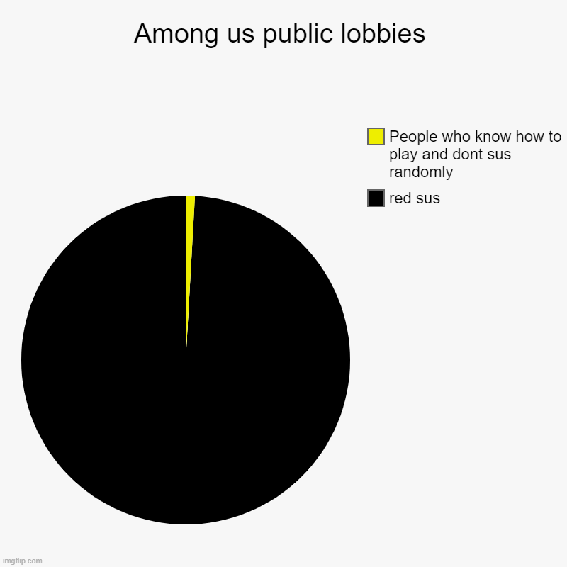 aa | Among us public lobbies | red sus, People who know how to play and dont sus randomly | image tagged in charts,pie charts | made w/ Imgflip chart maker