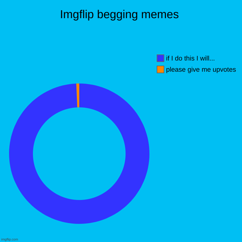 Imgflip begging memes | please give me upvotes, if I do this I will... | image tagged in charts,donut charts | made w/ Imgflip chart maker