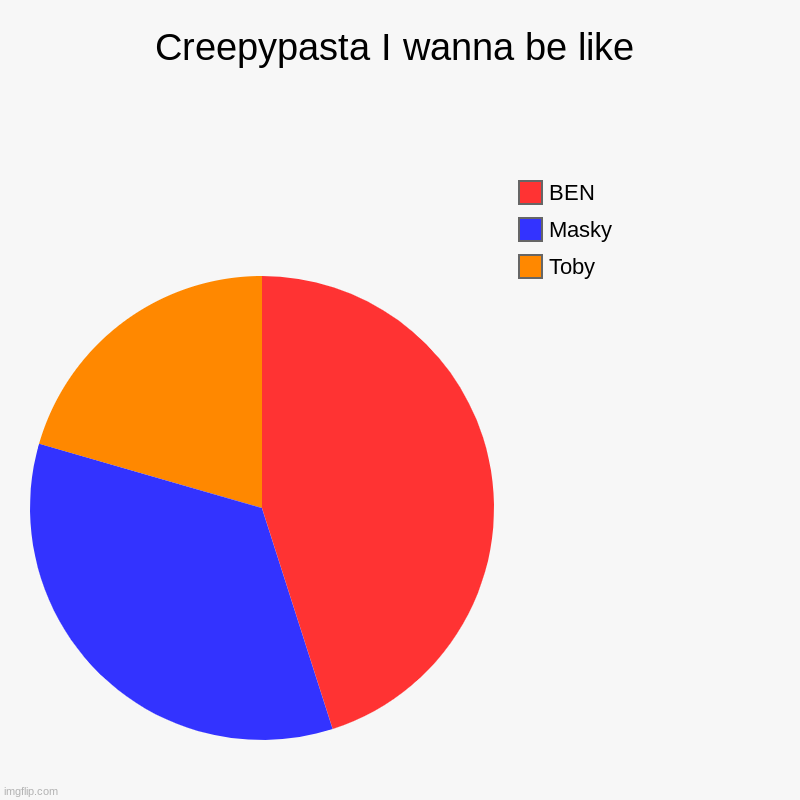 Creepypasta I wanna be like | Toby, Masky, BEN | image tagged in charts,pie charts | made w/ Imgflip chart maker