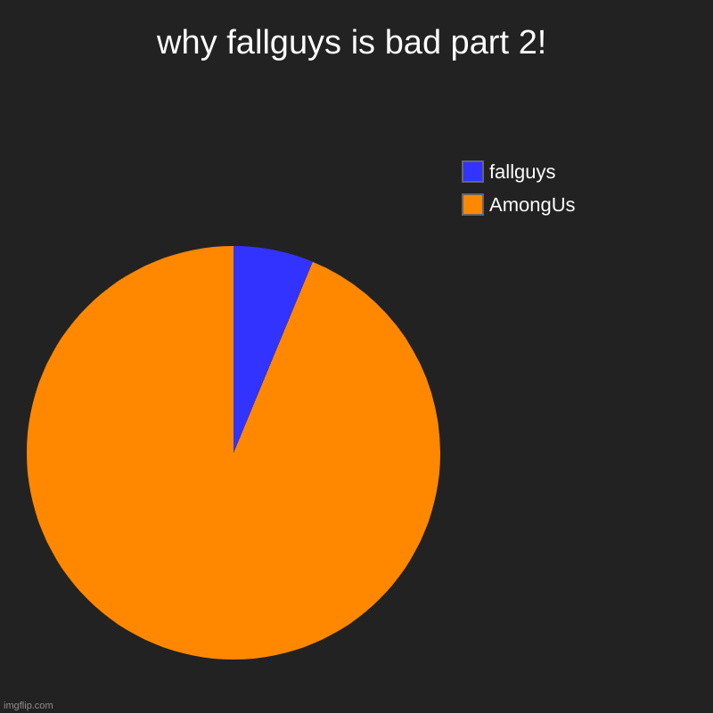 u suk games | why fallguys is bad part 2! | AmongUs, fallguys | image tagged in charts,pie charts | made w/ Imgflip chart maker