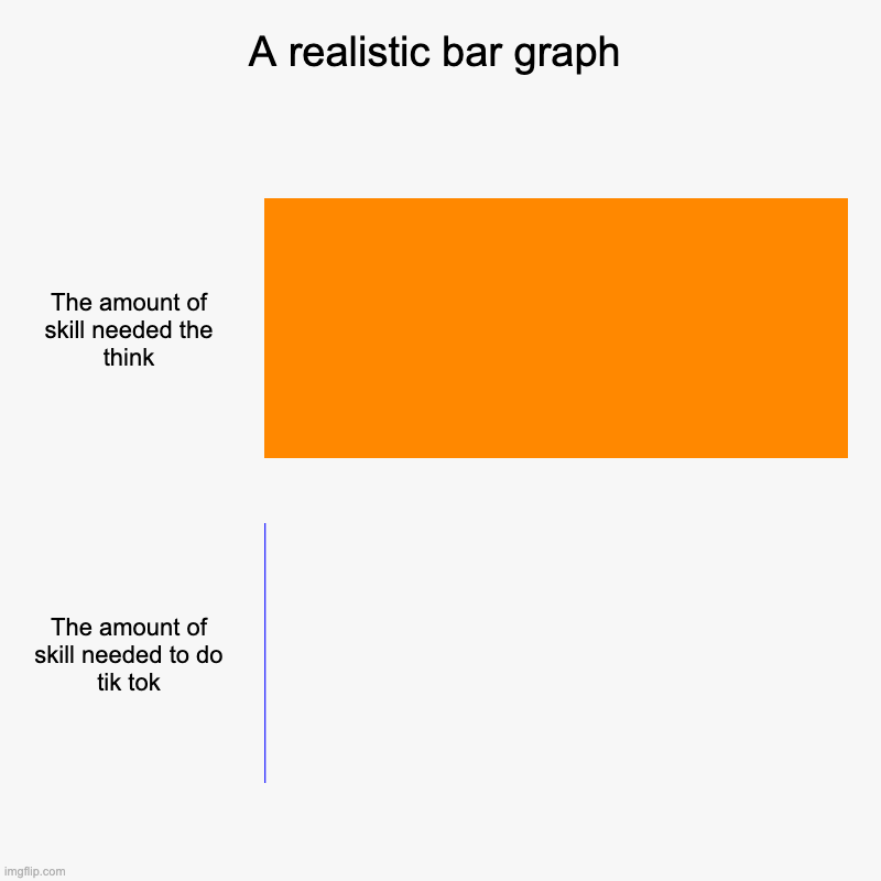 its like true | A realistic bar graph | The amount of skill needed the think, The amount of skill needed to do tik tok | image tagged in charts,bar charts | made w/ Imgflip chart maker