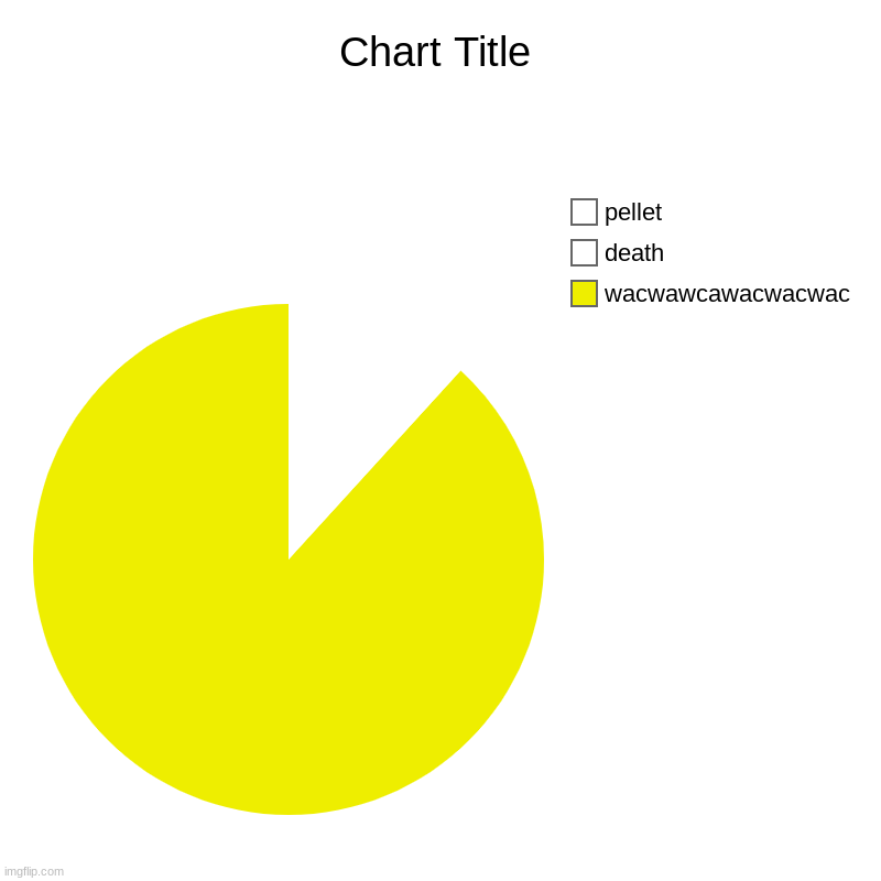wacwawcawacwacwac, death, pellet | image tagged in charts,pie charts | made w/ Imgflip chart maker