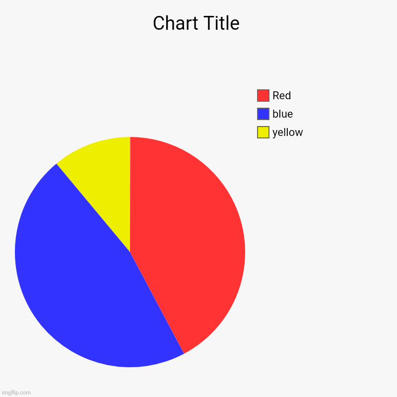 yellow, blue, Red | image tagged in charts,pie charts,blue,red,yellow | made w/ Imgflip chart maker