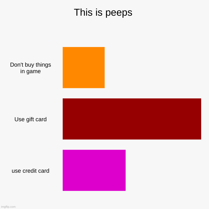 life | This is peeps | Don't buy things in game, Use gift card, use credit card | image tagged in charts,bar charts | made w/ Imgflip chart maker