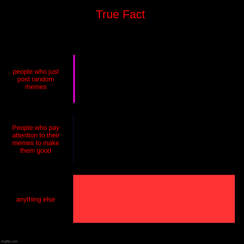 True Fact | people who just post random memes, People who pay attention to their memes to make them good, anything else | image tagged in charts,bar charts | made w/ Imgflip chart maker