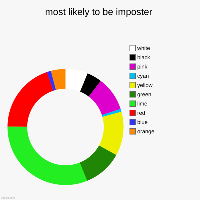 pie chart | most likely to be imposter | orange, blue, red, lime, green, yellow, cyan, pink, black, white | image tagged in charts,donut charts | made w/ Imgflip chart maker