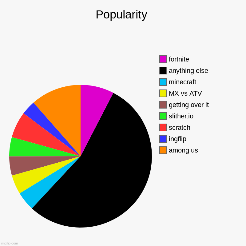 Popularity | among us, ingflip, scratch, slither.io, getting over it, MX vs ATV, minecraft, anything else, fortnite | image tagged in charts,pie charts | made w/ Imgflip chart maker