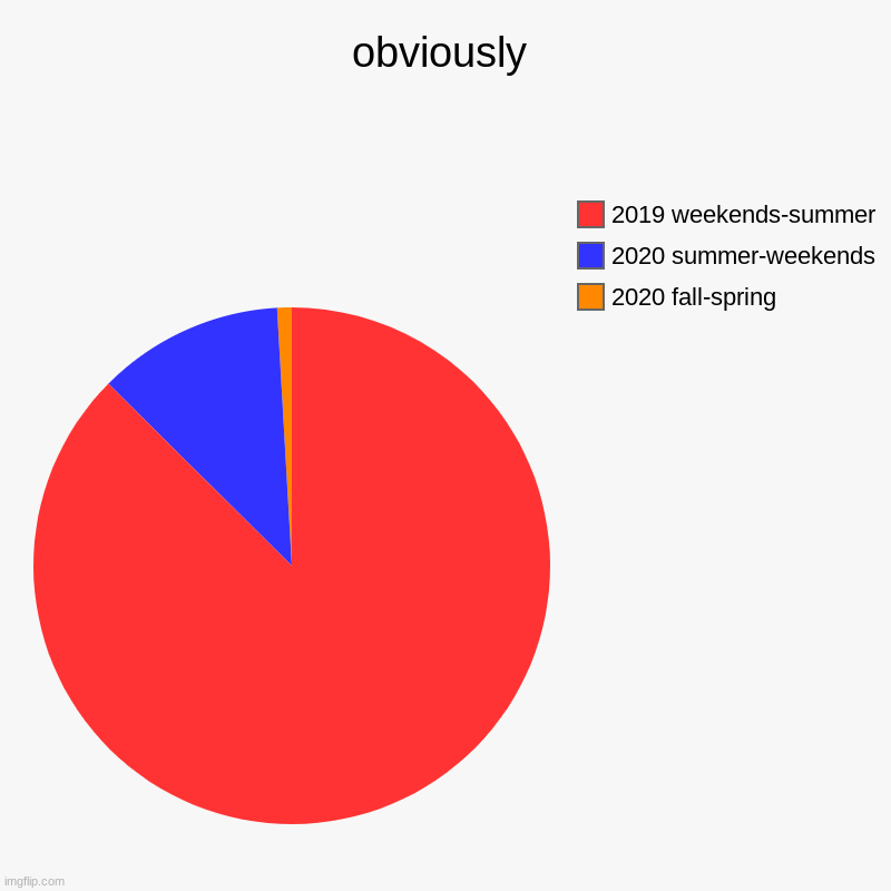 everyone likes_____the best | obviously | 2020 fall-spring, 2020 summer-weekends, 2019 weekends-summer | image tagged in charts,pie charts | made w/ Imgflip chart maker