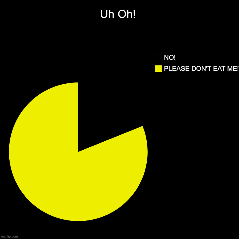 Save the words! | Uh Oh! | PLEASE DON'T EAT ME!, NO! | image tagged in charts,pie charts,pac man | made w/ Imgflip chart maker