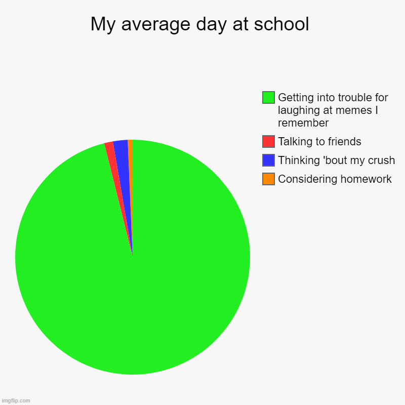 My average day at school | Considering homework, Thinking 'bout my crush, Talking to friends, Getting into trouble for laughing at memes I r | image tagged in charts,pie charts | made w/ Imgflip chart maker