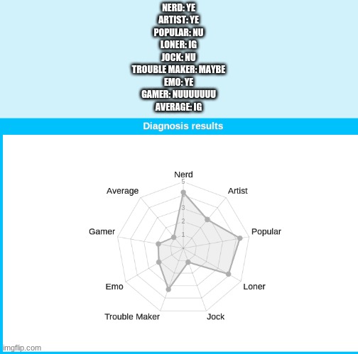 EEE | NERD: YE
ARTIST: YE
POPULAR: NU
LONER: IG
JOCK: NU
TROUBLE MAKER: MAYBE
EMO: YE
GAMER: NUUUUUUU
AVERAGE: IG | image tagged in reeeeeeeeeeeeeeeeeeeeee | made w/ Imgflip meme maker