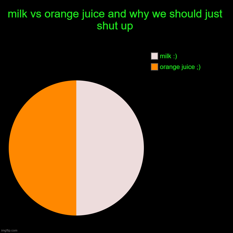 milk vs orange juice and why we should just shut up | orange juice ;), milk :) | image tagged in charts,pie charts | made w/ Imgflip chart maker