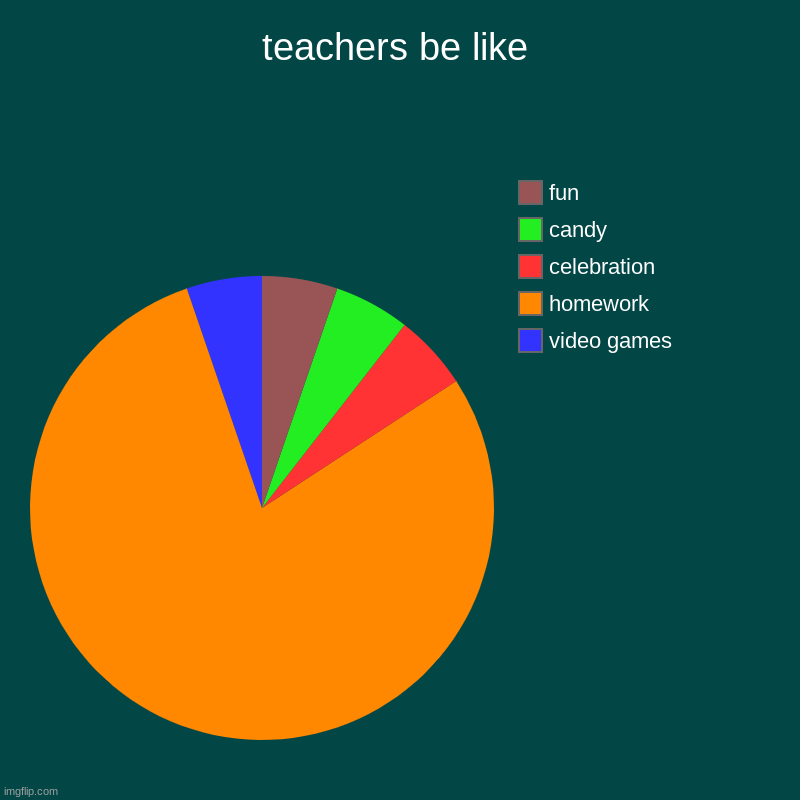 teachers be like | video games, homework, celebration, candy, fun | image tagged in charts,pie charts | made w/ Imgflip chart maker
