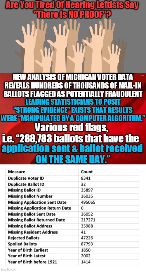 Hundreds of Thousands of Ballots w/ Duplicate Ballot IDs, Missing Ballot Address, or Year of Birth Before 1921 | Are You Tired Of Hearing Leftists Say 
"There Is NO PROOF"? NEW ANALYSIS OF MICHIGAN VOTER DATA REVEALS HUNDREDS OF THOUSANDS OF MAIL-IN BALLOTS FLAGGED AS POTENTIALLY FRAUDULENT; LEADING STATISTICIANS TO POSIT “STRONG EVIDENCE” EXISTS THAT RESULTS WERE “MANIPULATED BY A COMPUTER ALGORITHM.”; Various red flags, i.e. “288,783 ballots that have the; application sent & ballot received 
ON THE SAME DAY.” | image tagged in politics,voter fraud,stop the steal,election 2020,election fraud | made w/ Imgflip meme maker