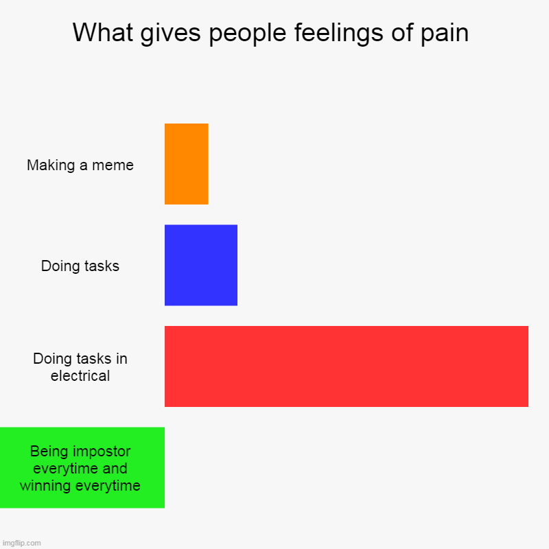 What gives people feelings of pain | Making a meme, Doing tasks, Doing tasks in electrical, Being impostor everytime and winning everytime | image tagged in charts,bar charts | made w/ Imgflip chart maker