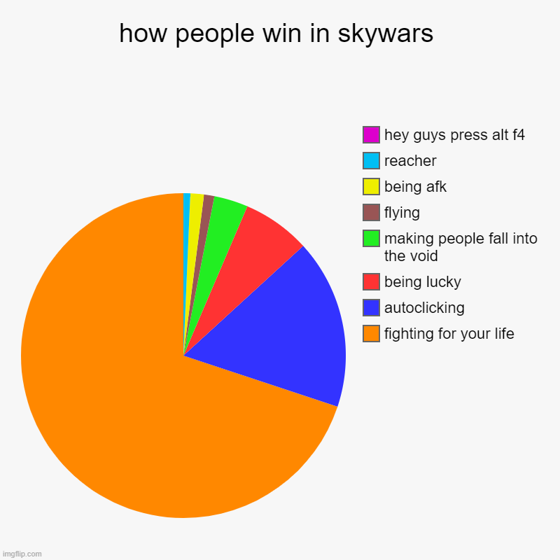 PrEsS aLt F4 | how people win in skywars | fighting for your life, autoclicking, being lucky, making people fall into the void, flying, being afk, reacher, | image tagged in charts,pie charts | made w/ Imgflip chart maker