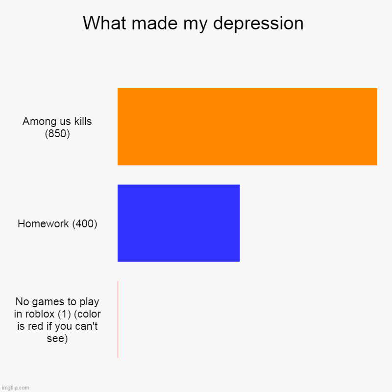 What made my depression | What made my depression | Among us kills (850), Homework (400), No games to play in roblox (1) (color is red if you can't see) | image tagged in charts,bar charts | made w/ Imgflip chart maker