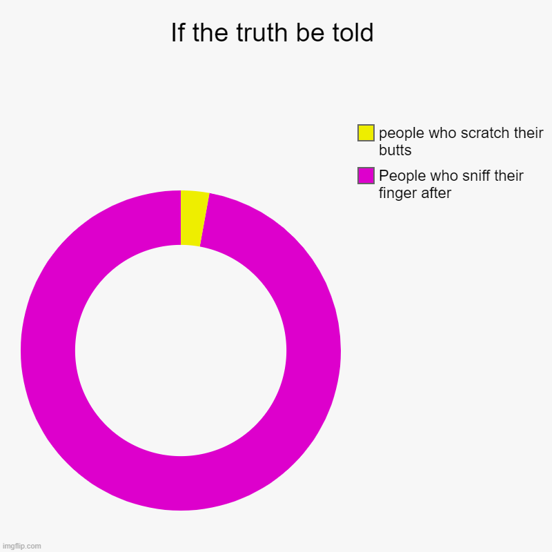 if the truth be told | If the truth be told | People who sniff their finger after, people who scratch their butts | image tagged in donut charts,butt,finger,sniff | made w/ Imgflip chart maker