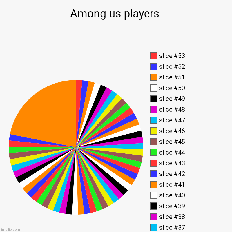 Among us players | Non imposters, Imposters | image tagged in charts,pie charts | made w/ Imgflip chart maker