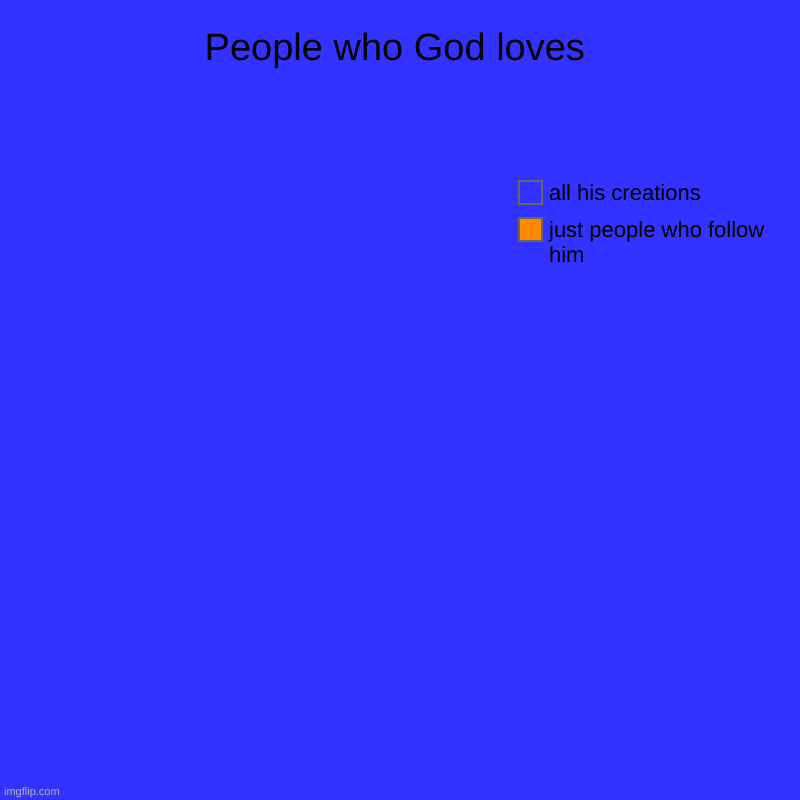 People who God loves | just people who follow him, all his creations | image tagged in charts,donut charts | made w/ Imgflip chart maker
