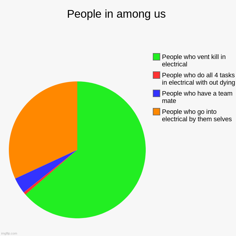 People in among us | People who go into electrical by them selves, People who have a team mate, People who do all 4 tasks in electrical with | image tagged in charts,pie charts | made w/ Imgflip chart maker