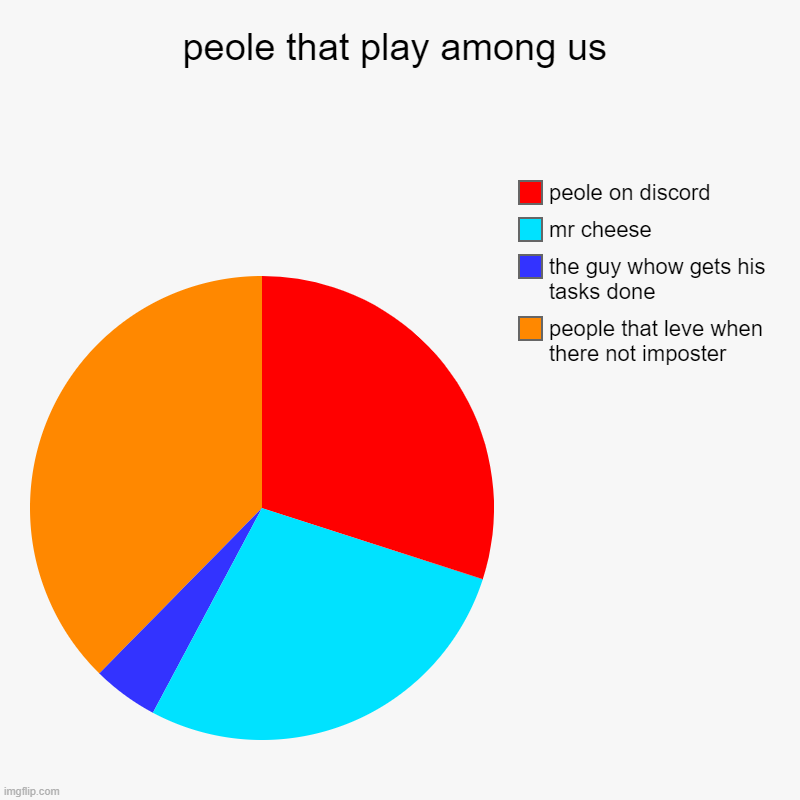 peole that play among us | people that leve when there not imposter, the guy whow gets his tasks done, mr cheese, peole on discord | image tagged in charts,pie charts | made w/ Imgflip chart maker