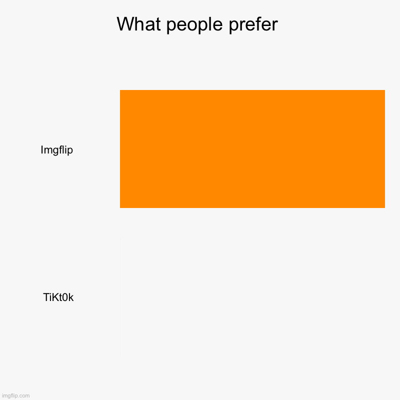 What people prefer | Imgflip , TiKt0k | image tagged in charts,bar charts,tik tok sucks,imgflip | made w/ Imgflip chart maker