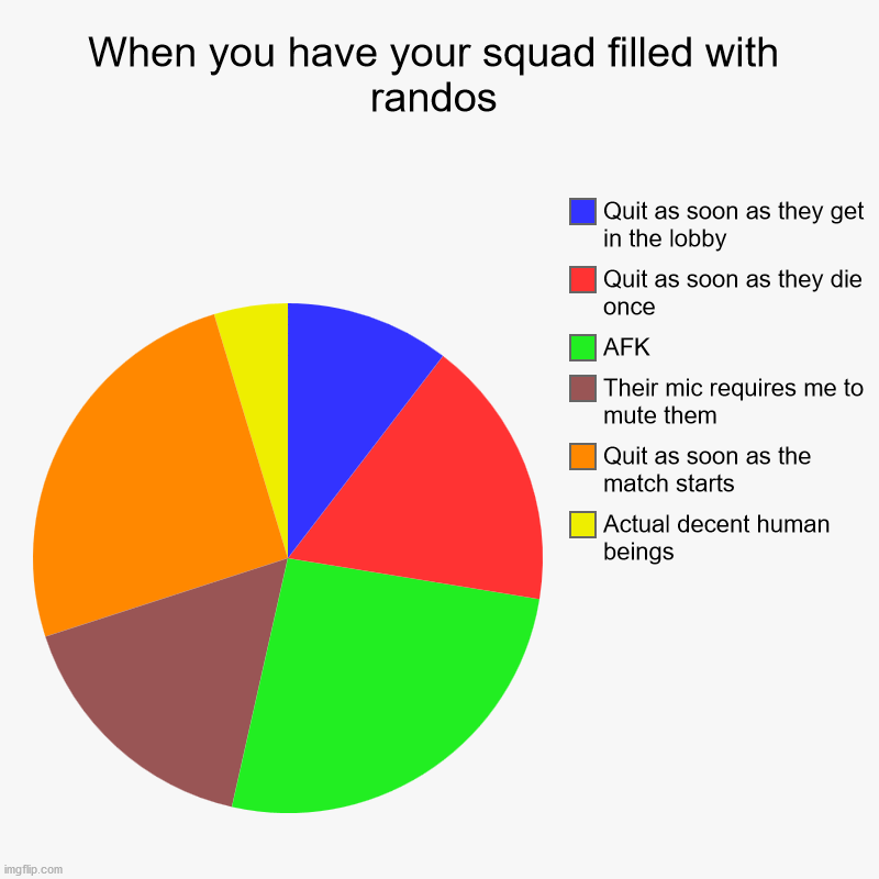 I don't know why I play anymore | When you have your squad filled with randos | Actual decent human beings, Quit as soon as the match starts, Their mic requires me to mute th | image tagged in charts,pie charts,fortnite,fortnite sucks,toxic | made w/ Imgflip chart maker