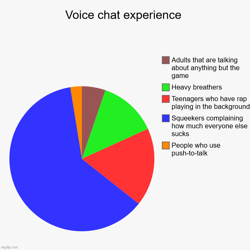 Voice chat experience | People who use push-to-talk, Squeekers complaining how much everyone else sucks, Teenagers who have rap playing in t | image tagged in charts,pie charts,chat,multiplayer,video games | made w/ Imgflip chart maker