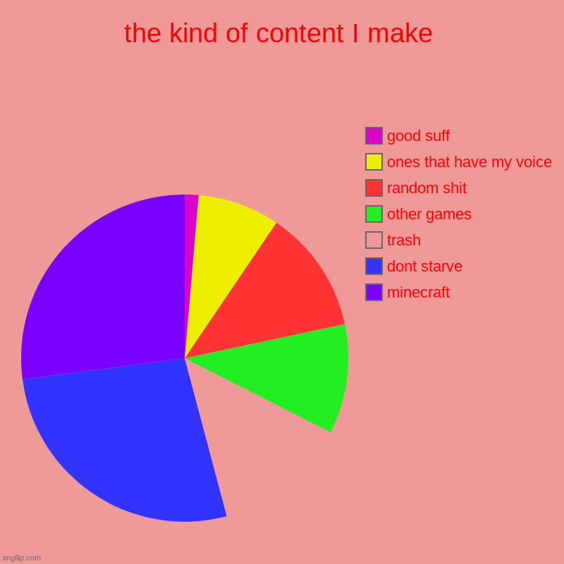 I am a YouTuber just not a popular one | the kind of content I make | minecraft, dont starve, trash, other games, random shit, ones that have my voice , good suff | image tagged in charts,pie charts | made w/ Imgflip chart maker