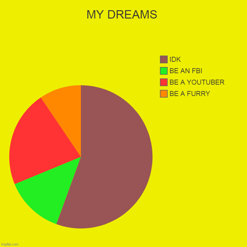 WELP IT TRU THO | MY DREAMS | BE A FURRY, BE A YOUTUBER, BE AN FBI, IDK | image tagged in charts,pie charts,furry,fbi,idk,youtuber | made w/ Imgflip chart maker