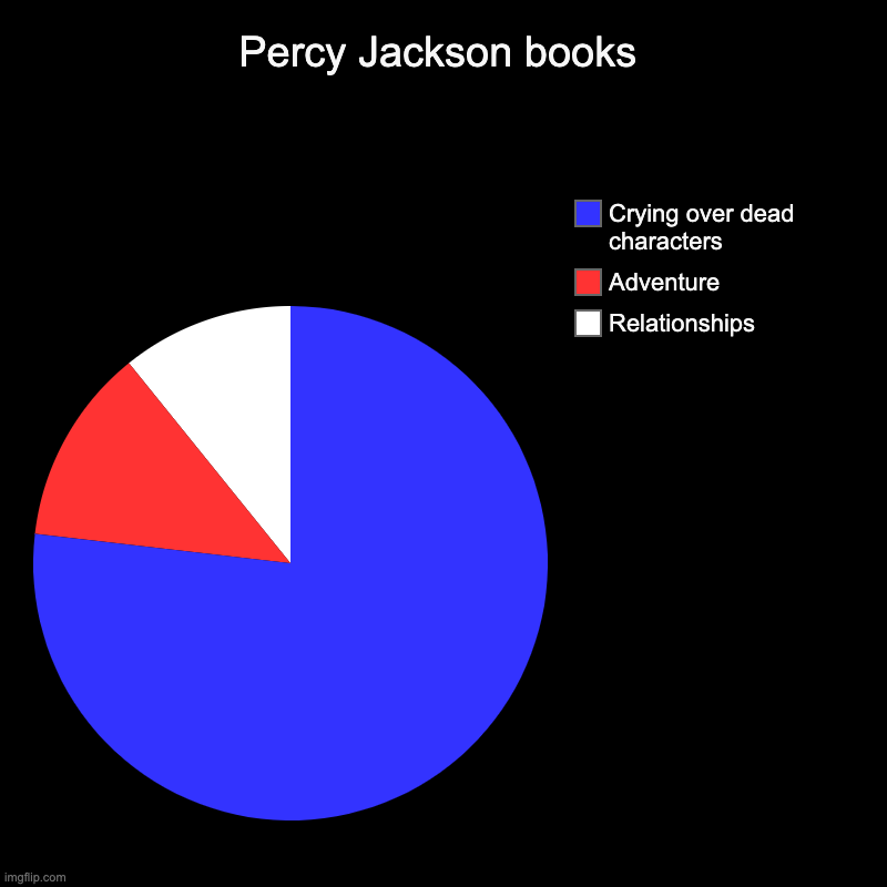 Percy Jackson Books | Percy Jackson books | Relationships, Adventure, Crying over dead characters | image tagged in charts,pie charts | made w/ Imgflip chart maker