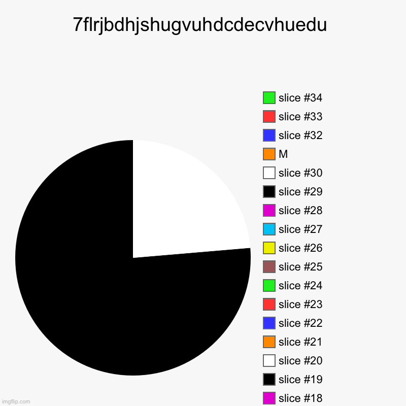 7flrjbdhjshugvuhdcdecvhuedu | Now , M | image tagged in charts,pie charts | made w/ Imgflip chart maker