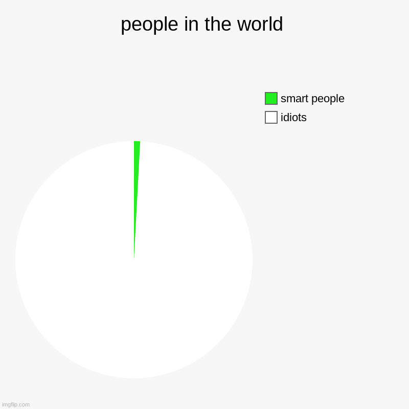 people in the world | idiots, smart people | image tagged in charts,pie charts | made w/ Imgflip chart maker
