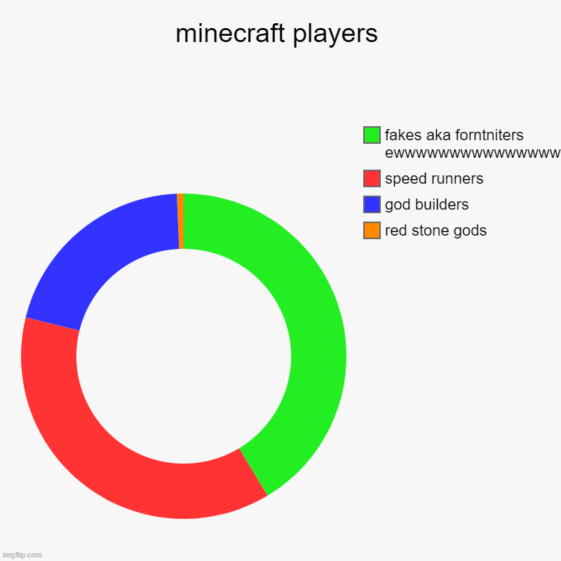 minecraft players | red stone gods, god builders, speed runners, fakes aka forntniters ewwwwwwwwwwwwwww | image tagged in charts,donut charts | made w/ Imgflip chart maker